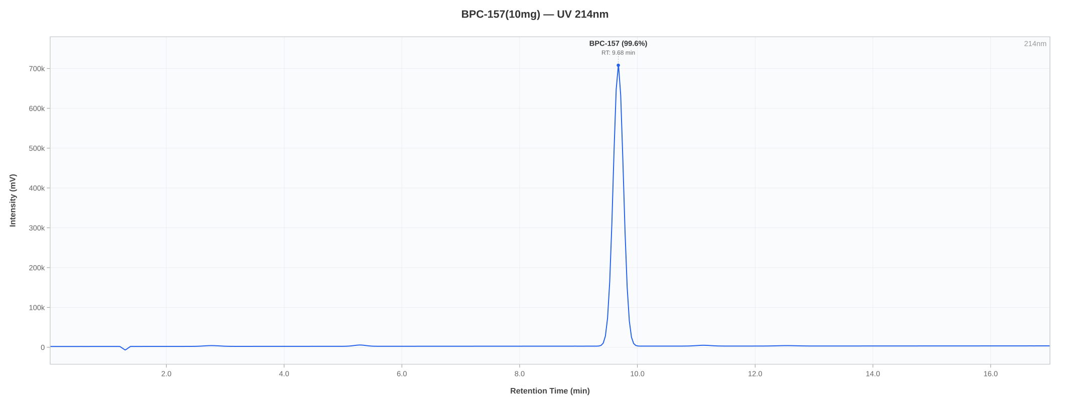 HPLC chromatogram for BPC-157 lot 01-2606