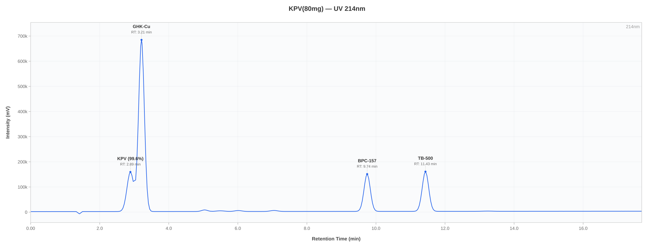 HPLC chromatogram for BPC-157 + GHK-Cu + KPV + TB-500 lot 11-2606