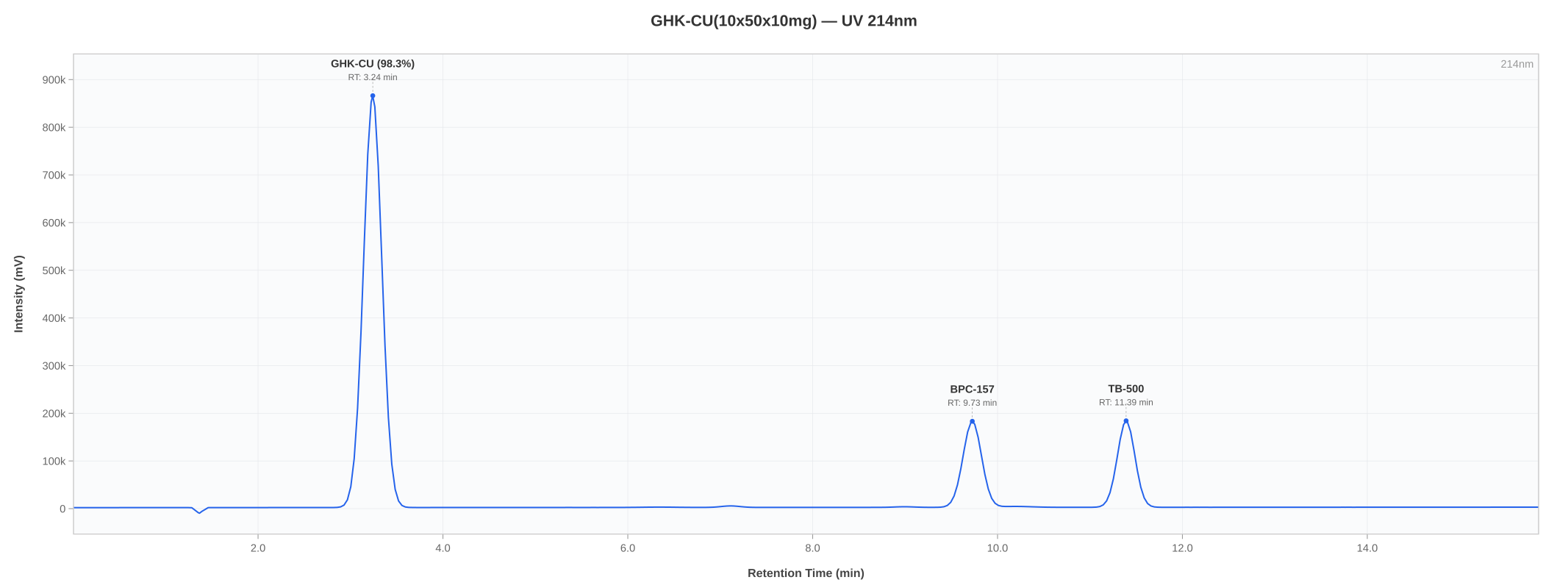 HPLC chromatogram for BPC-157 + GHK-Cu + TB-500 lot 12-2606