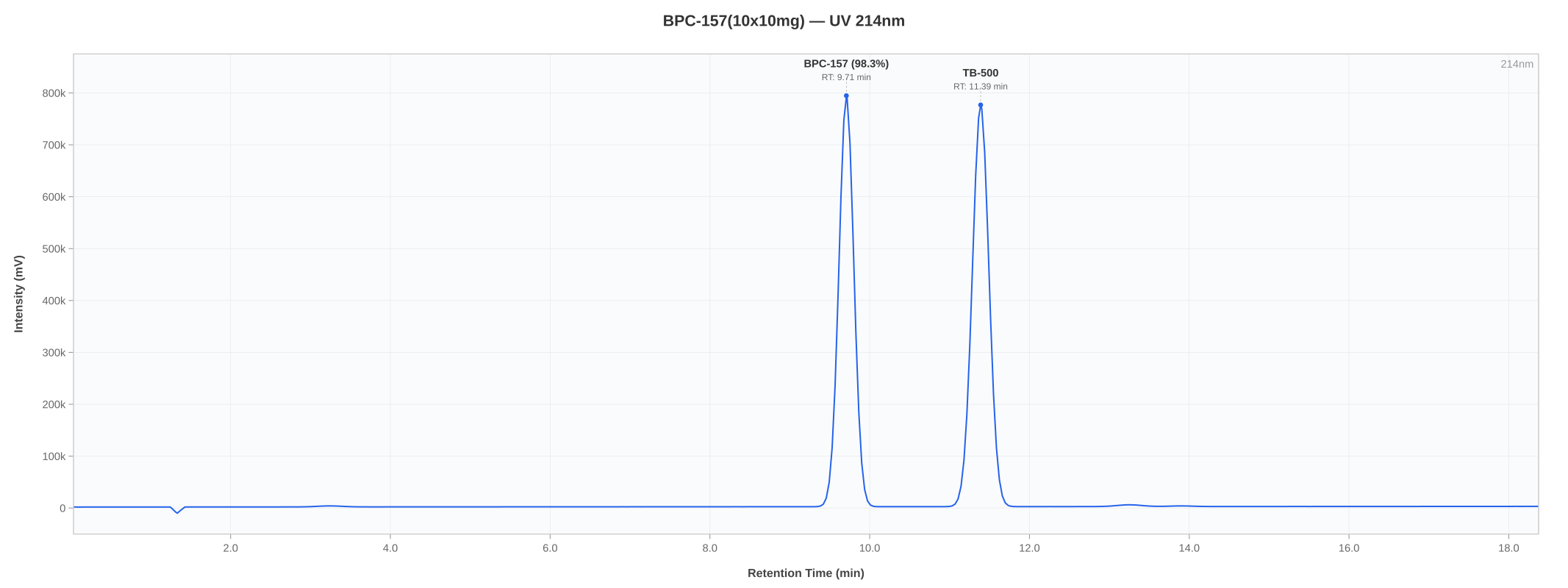 HPLC chromatogram for BPC-157 + TB-500 lot 13-2606