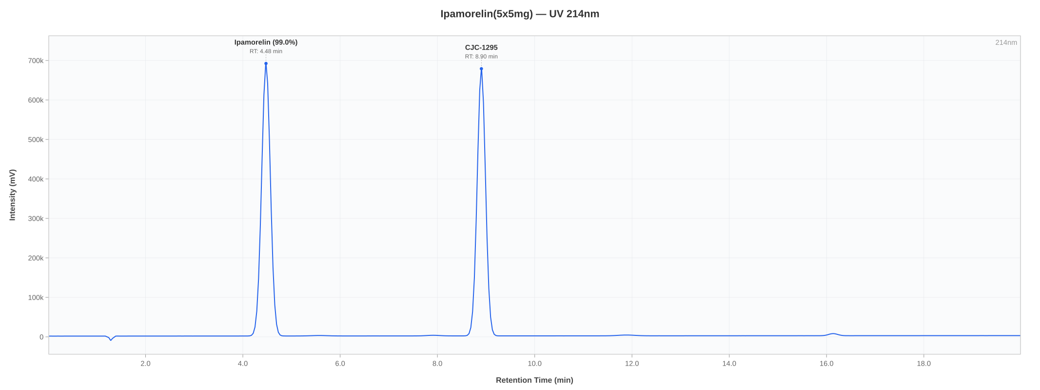 HPLC chromatogram for CJC-1295 + Ipamorelin lot 09-2606