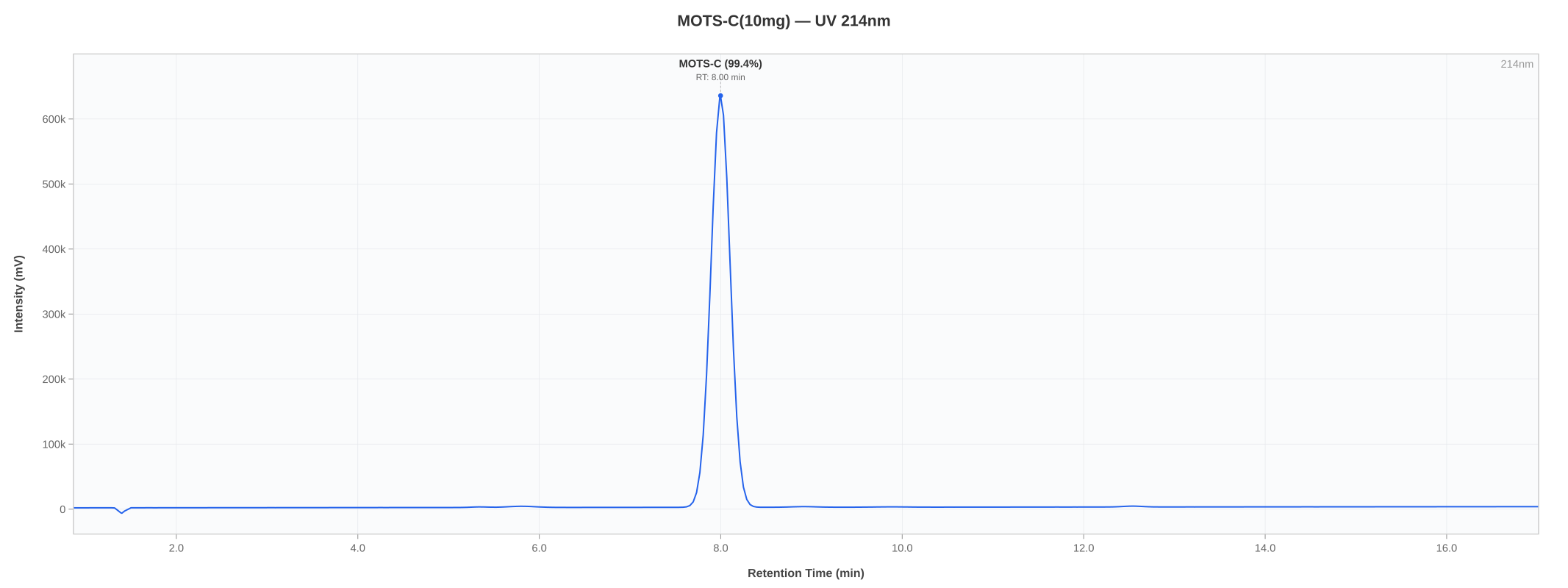 HPLC chromatogram for MOTS-C lot 05-2606