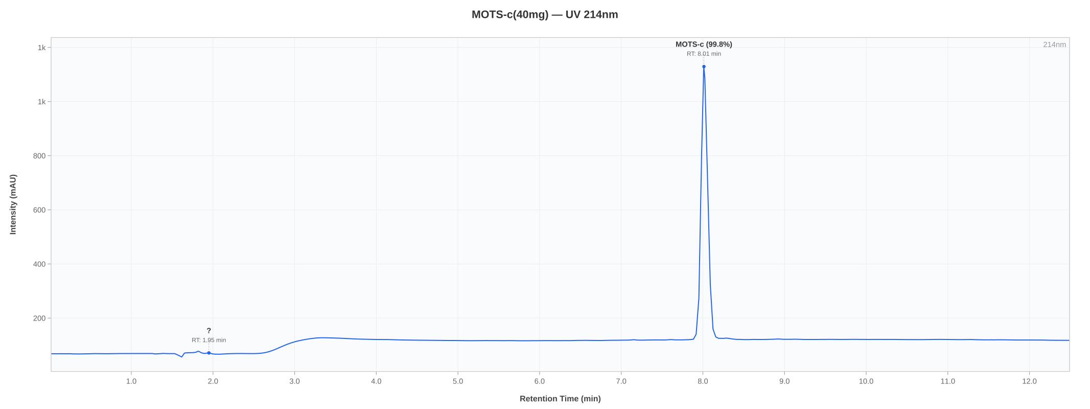 HPLC chromatogram for MOTS-C lot 05-2606